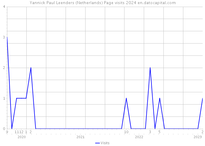 Yannick Paul Leenders (Netherlands) Page visits 2024 