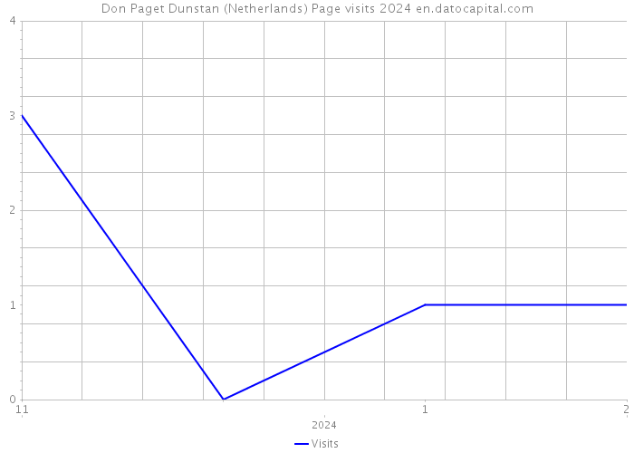 Don Paget Dunstan (Netherlands) Page visits 2024 