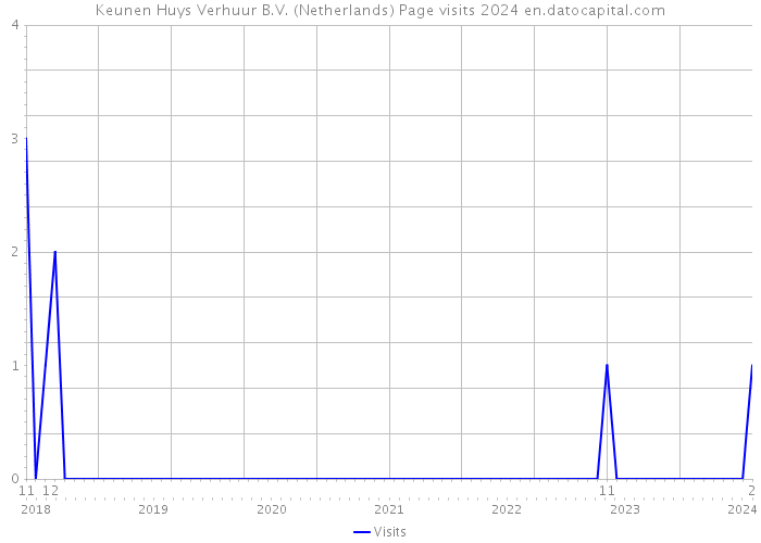Keunen Huys Verhuur B.V. (Netherlands) Page visits 2024 