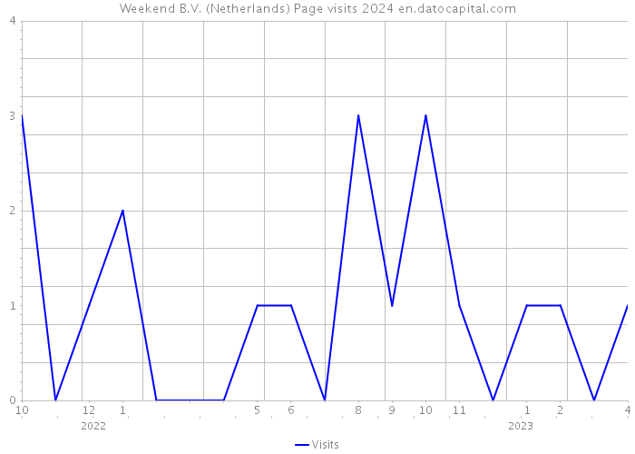 Weekend B.V. (Netherlands) Page visits 2024 