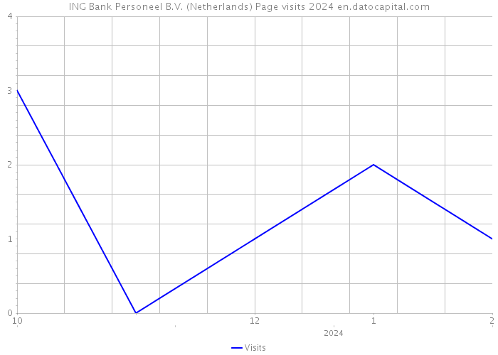 ING Bank Personeel B.V. (Netherlands) Page visits 2024 