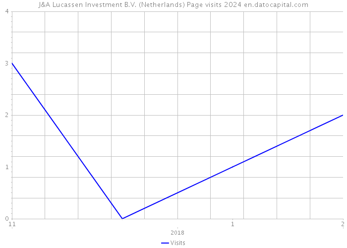 J&A Lucassen Investment B.V. (Netherlands) Page visits 2024 