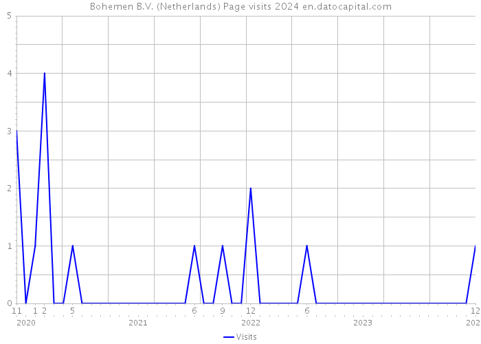 Bohemen B.V. (Netherlands) Page visits 2024 