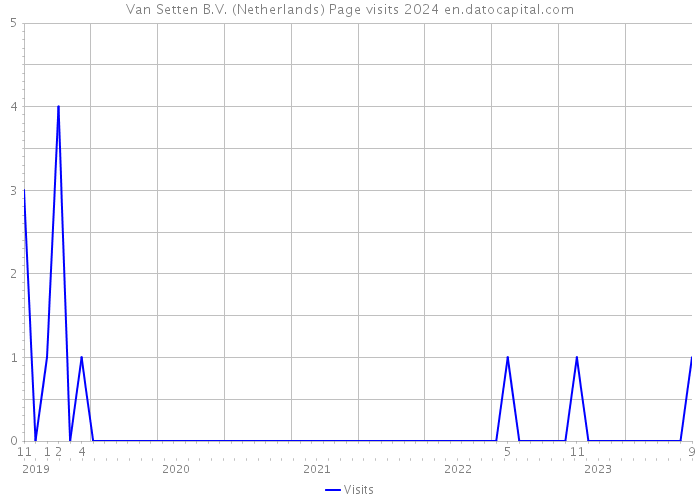 Van Setten B.V. (Netherlands) Page visits 2024 