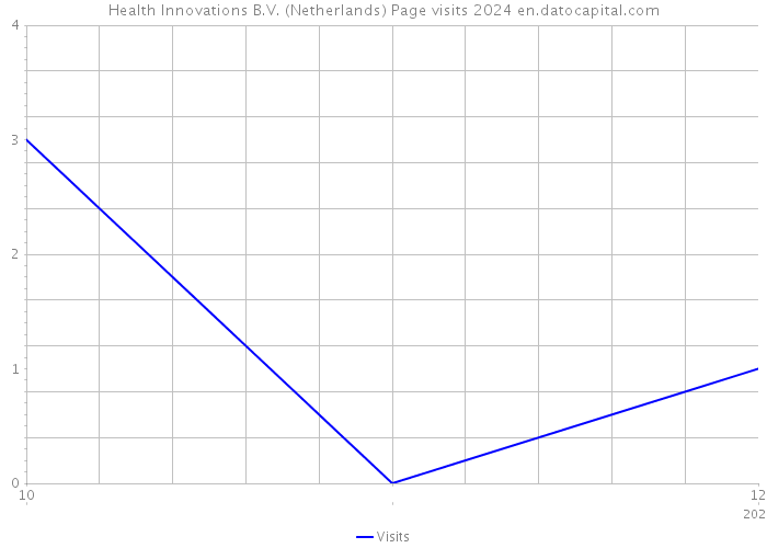 Health Innovations B.V. (Netherlands) Page visits 2024 