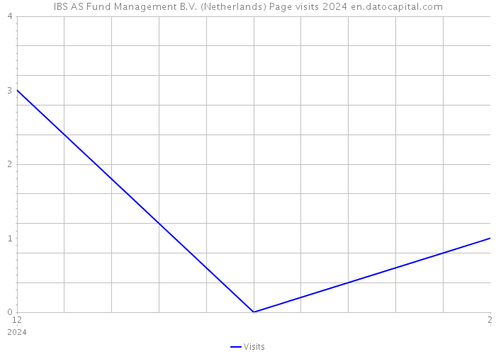 IBS AS Fund Management B.V. (Netherlands) Page visits 2024 