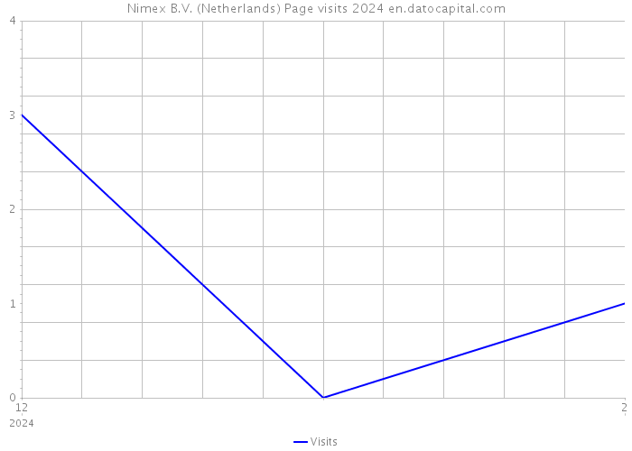 Nimex B.V. (Netherlands) Page visits 2024 
