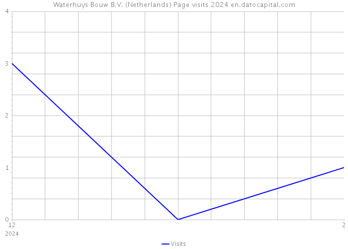 Waterhuys Bouw B.V. (Netherlands) Page visits 2024 