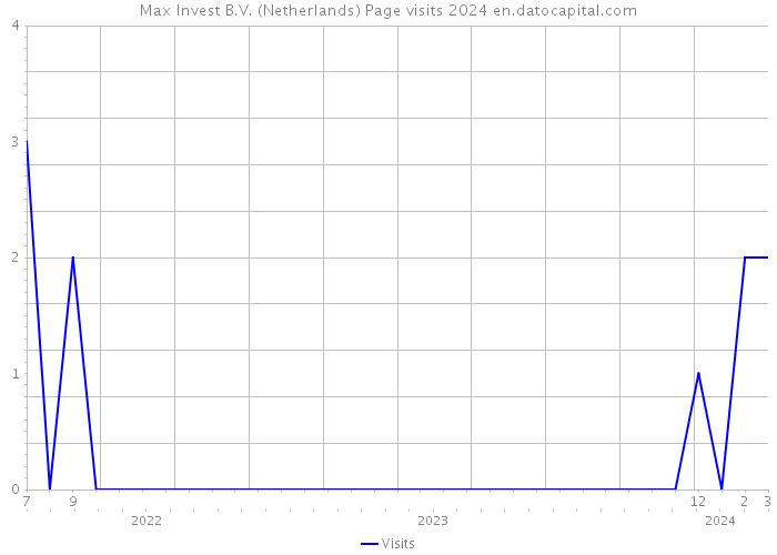 Max Invest B.V. (Netherlands) Page visits 2024 