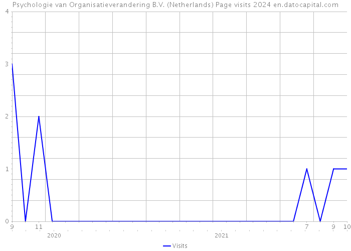 Psychologie van Organisatieverandering B.V. (Netherlands) Page visits 2024 