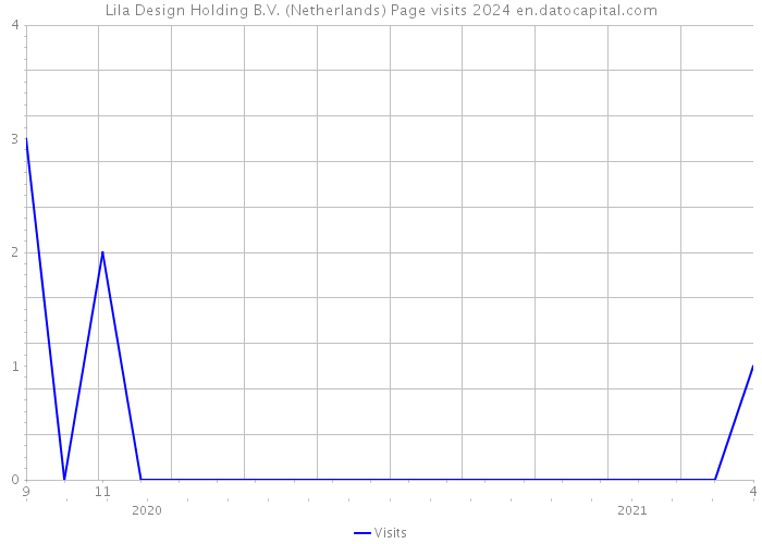 Lila Design Holding B.V. (Netherlands) Page visits 2024 