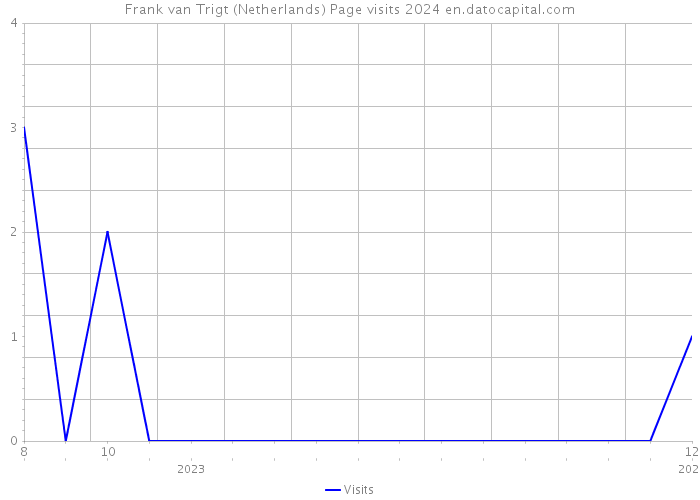 Frank van Trigt (Netherlands) Page visits 2024 
