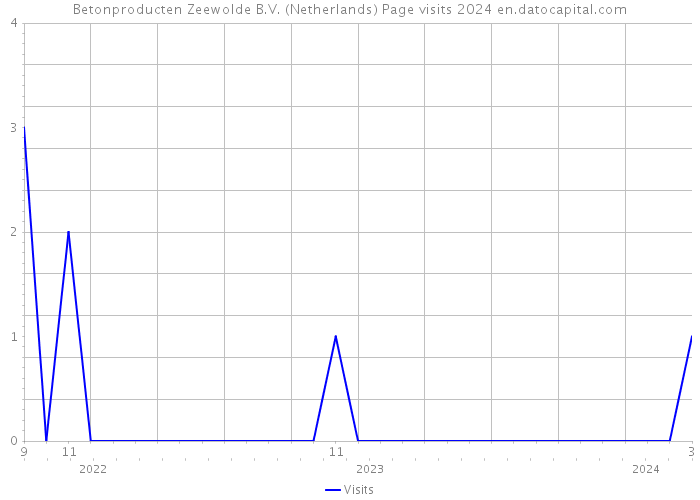 Betonproducten Zeewolde B.V. (Netherlands) Page visits 2024 