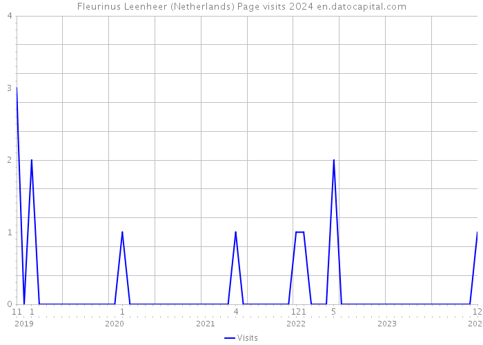 Fleurinus Leenheer (Netherlands) Page visits 2024 