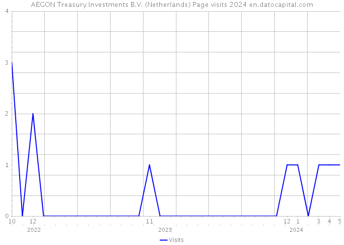 AEGON Treasury Investments B.V. (Netherlands) Page visits 2024 