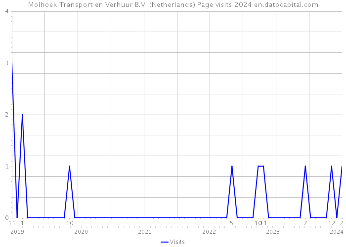 Molhoek Transport en Verhuur B.V. (Netherlands) Page visits 2024 