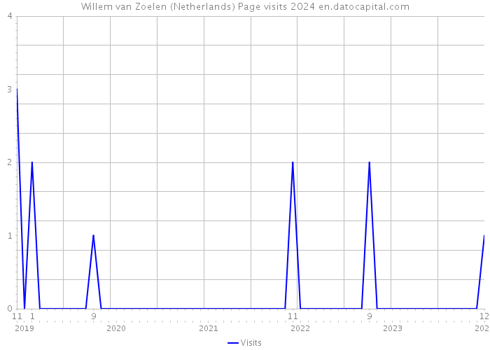 Willem van Zoelen (Netherlands) Page visits 2024 