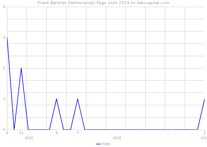 Frank Bartelds (Netherlands) Page visits 2024 