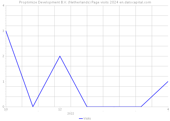 Proptimize Development B.V. (Netherlands) Page visits 2024 