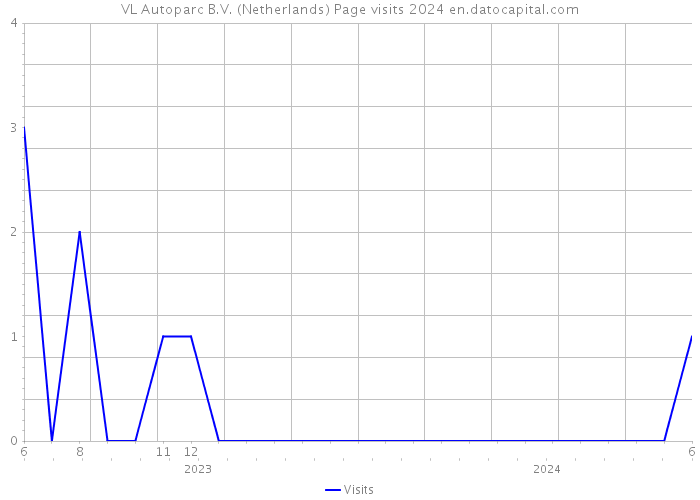 VL Autoparc B.V. (Netherlands) Page visits 2024 