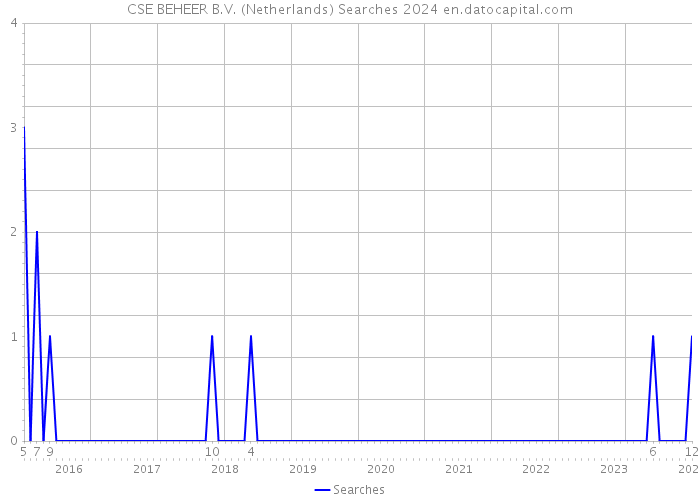 CSE BEHEER B.V. (Netherlands) Searches 2024 