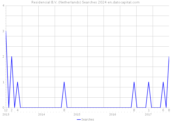 Residencial B.V. (Netherlands) Searches 2024 