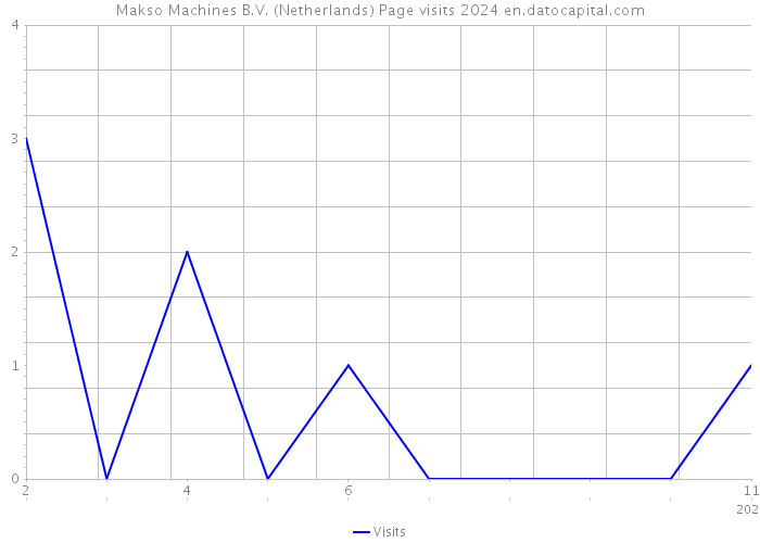 Makso Machines B.V. (Netherlands) Page visits 2024 