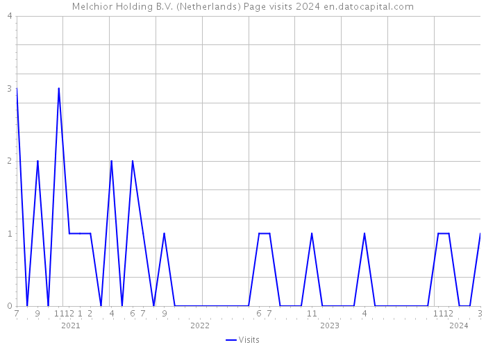 Melchior Holding B.V. (Netherlands) Page visits 2024 