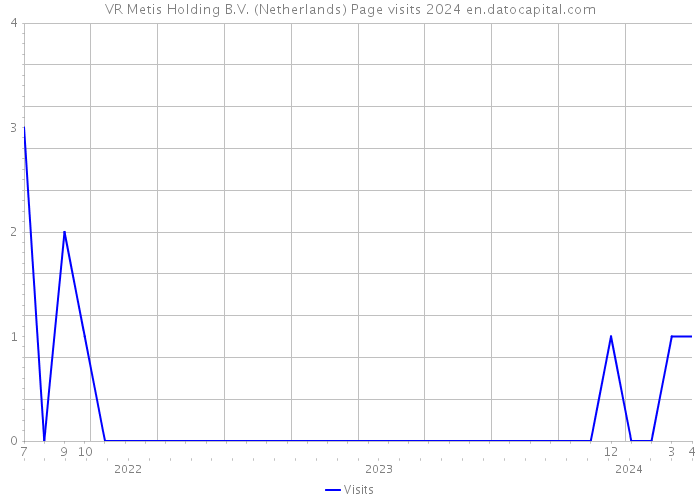 VR Metis Holding B.V. (Netherlands) Page visits 2024 