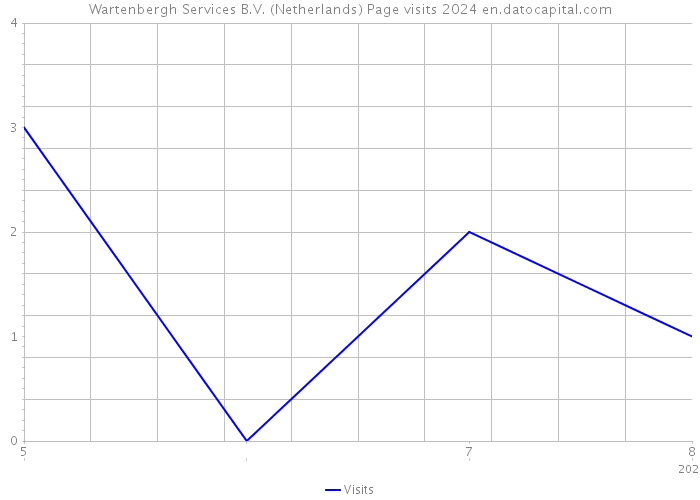 Wartenbergh Services B.V. (Netherlands) Page visits 2024 