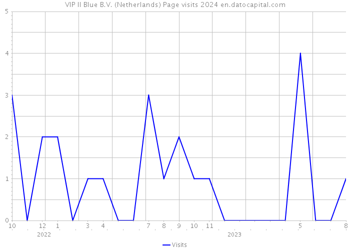 VIP II Blue B.V. (Netherlands) Page visits 2024 