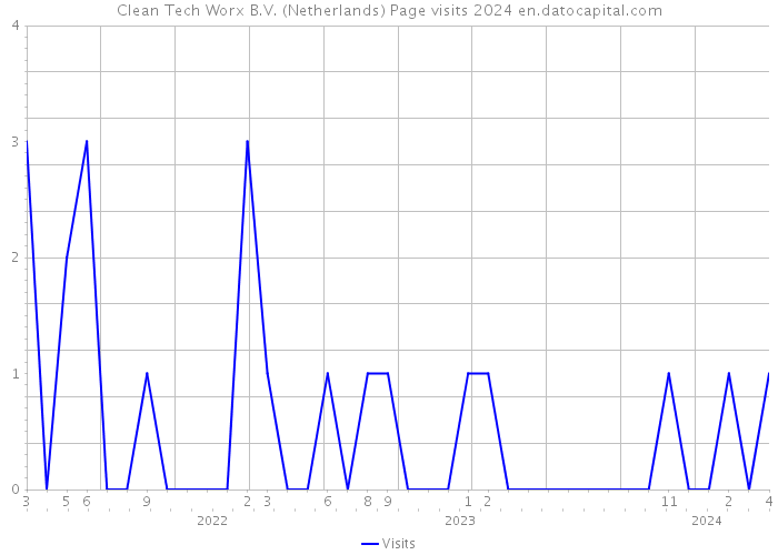Clean Tech Worx B.V. (Netherlands) Page visits 2024 