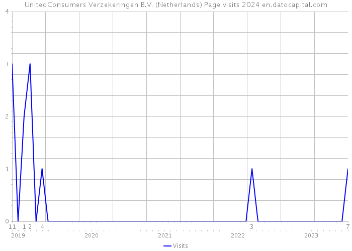 UnitedConsumers Verzekeringen B.V. (Netherlands) Page visits 2024 