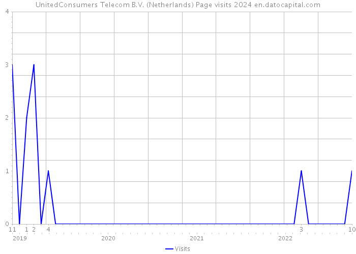 UnitedConsumers Telecom B.V. (Netherlands) Page visits 2024 