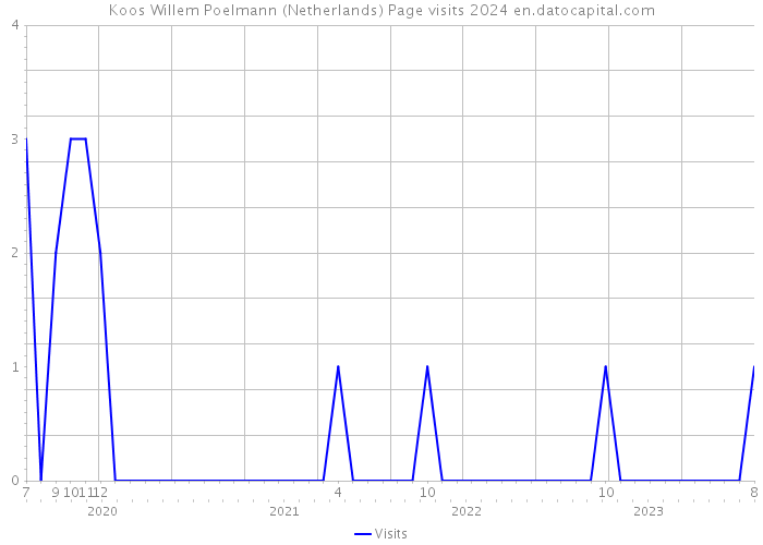 Koos Willem Poelmann (Netherlands) Page visits 2024 