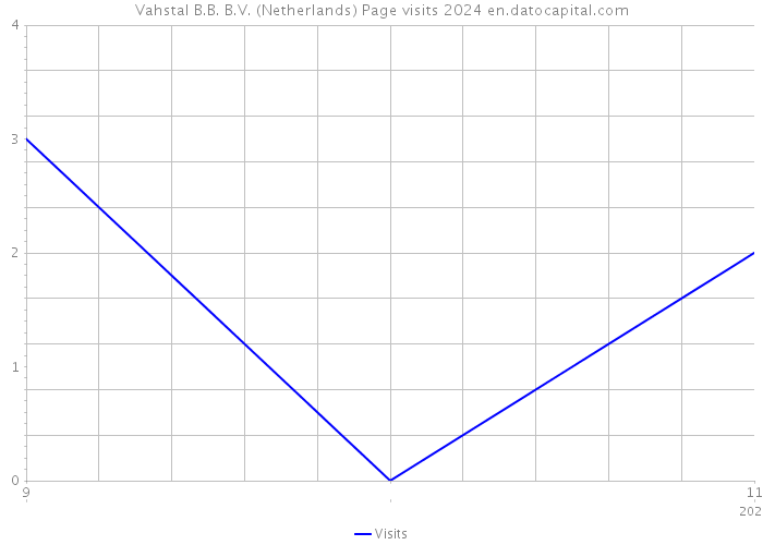 Vahstal B.B. B.V. (Netherlands) Page visits 2024 