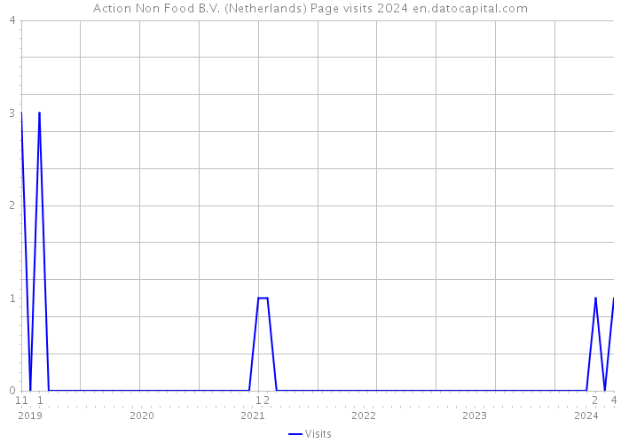 Action Non Food B.V. (Netherlands) Page visits 2024 