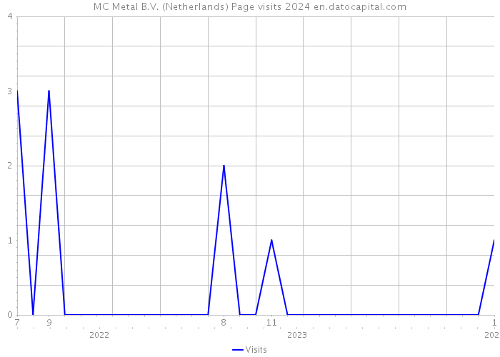 MC Metal B.V. (Netherlands) Page visits 2024 