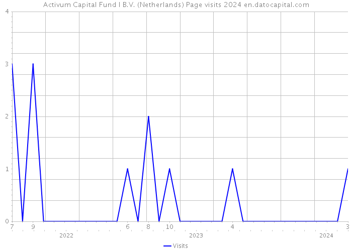 Activum Capital Fund I B.V. (Netherlands) Page visits 2024 