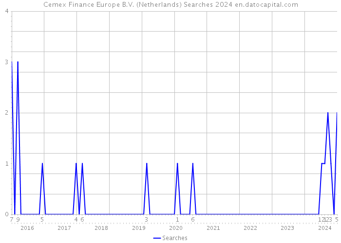 Cemex Finance Europe B.V. (Netherlands) Searches 2024 