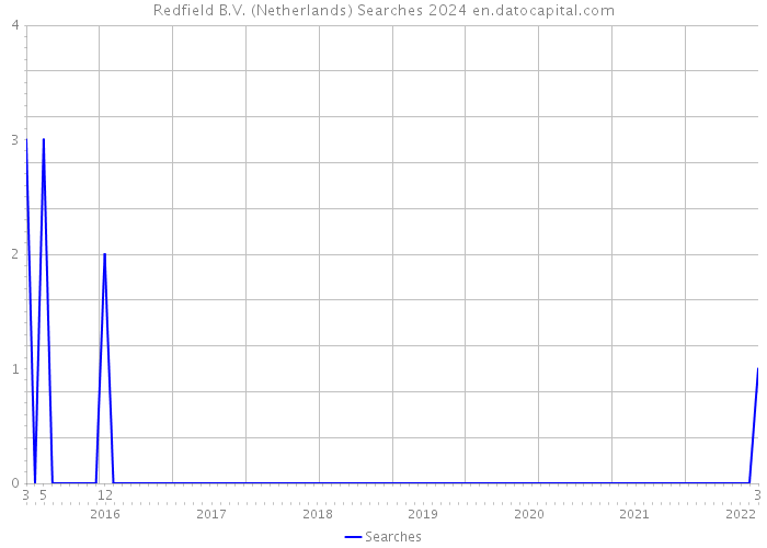 Redfield B.V. (Netherlands) Searches 2024 