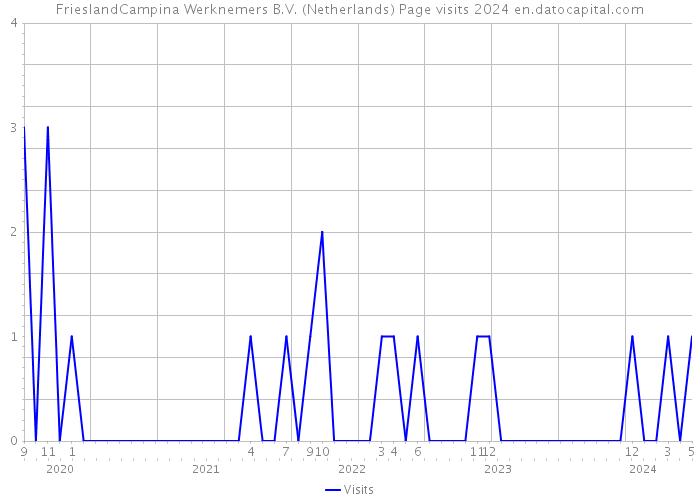 FrieslandCampina Werknemers B.V. (Netherlands) Page visits 2024 