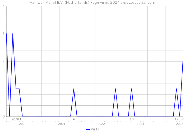 Van Lier Meijel B.V. (Netherlands) Page visits 2024 
