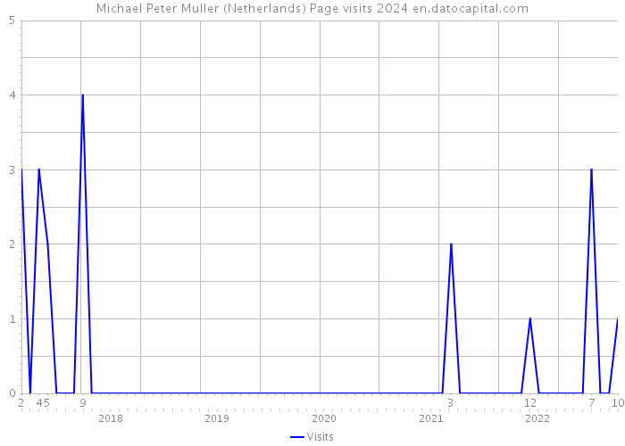 Michael Peter Muller (Netherlands) Page visits 2024 
