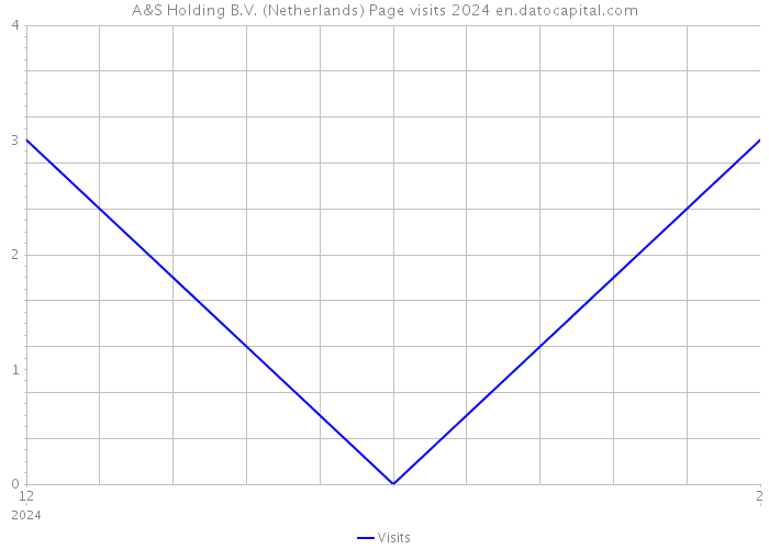 A&S Holding B.V. (Netherlands) Page visits 2024 