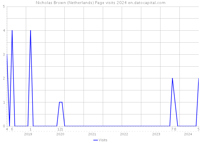 Nicholas Brown (Netherlands) Page visits 2024 