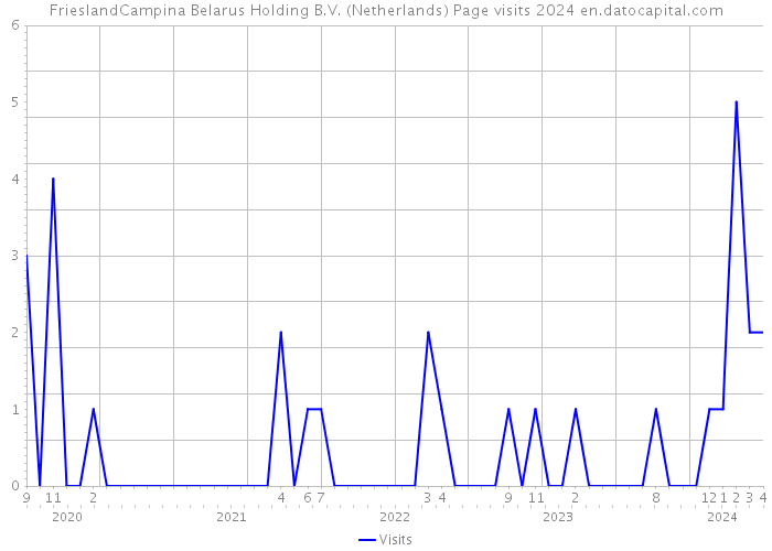 FrieslandCampina Belarus Holding B.V. (Netherlands) Page visits 2024 