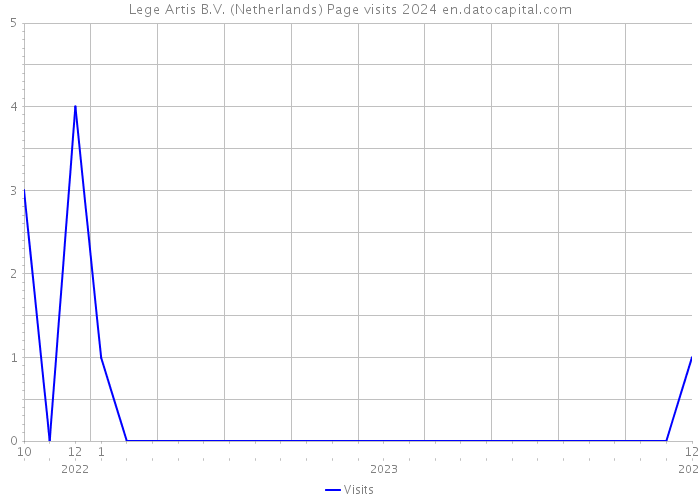 Lege Artis B.V. (Netherlands) Page visits 2024 