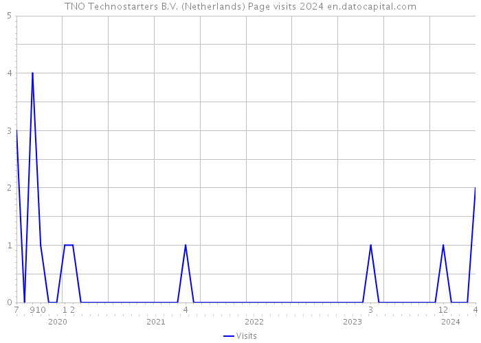 TNO Technostarters B.V. (Netherlands) Page visits 2024 