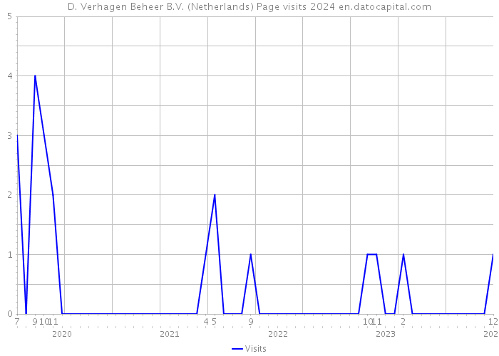 D. Verhagen Beheer B.V. (Netherlands) Page visits 2024 